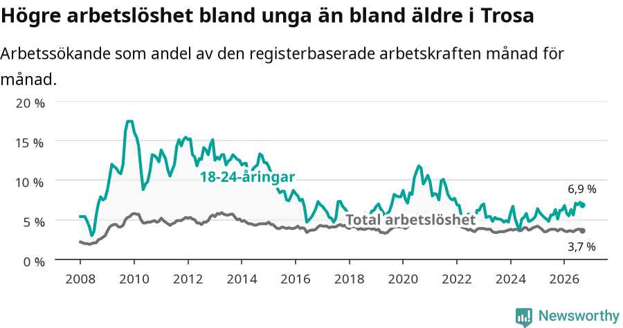 Graf: Skillnad i arbetslöshet mellan unga och hela befolkningen i Trosa kommun