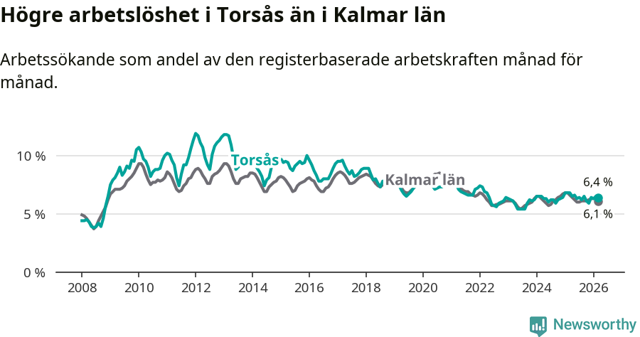 Graf: Arbetslöshet i Torsås kommun och Kalmar län