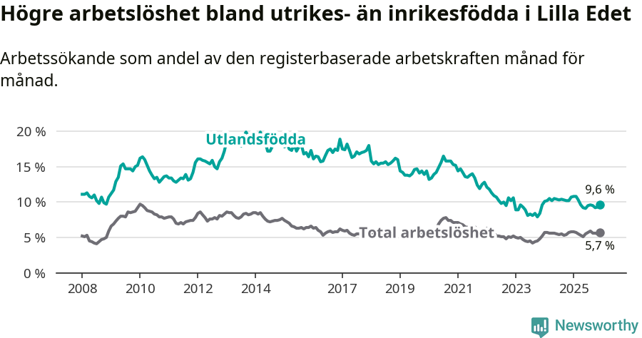 Graf: Skillnad i arbetslöshet mellan utrikesfödda och hela befolkningen i Lilla Edets kommun