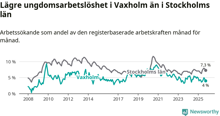 Graf: Arbetslöshet bland unga i Vaxholms kommun och Stockholms län