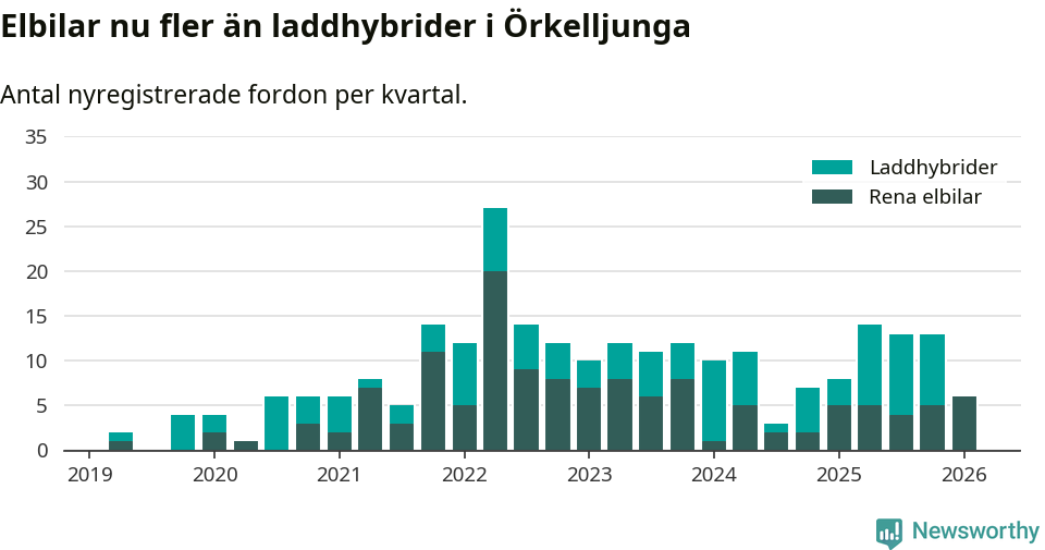 Graf: Antal nya laddhybrider och elbilar över tid