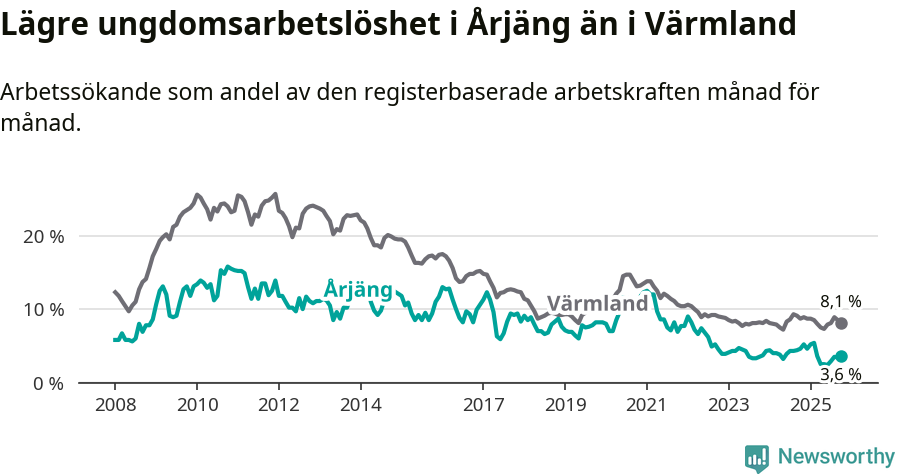 Graf: Arbetslöshet bland unga i Årjängs kommun och Värmlands län