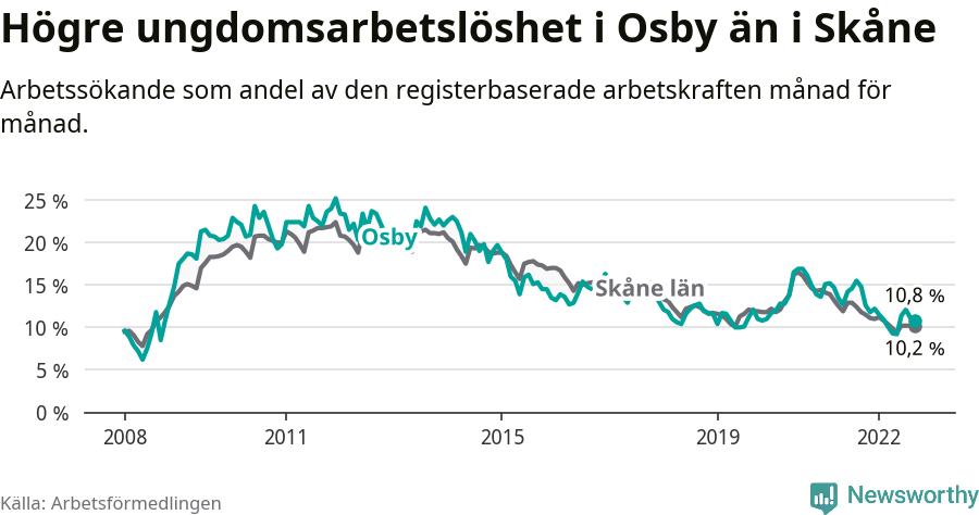 Graf: Arbetslöshet bland unga i Osby kommun och Skåne län
