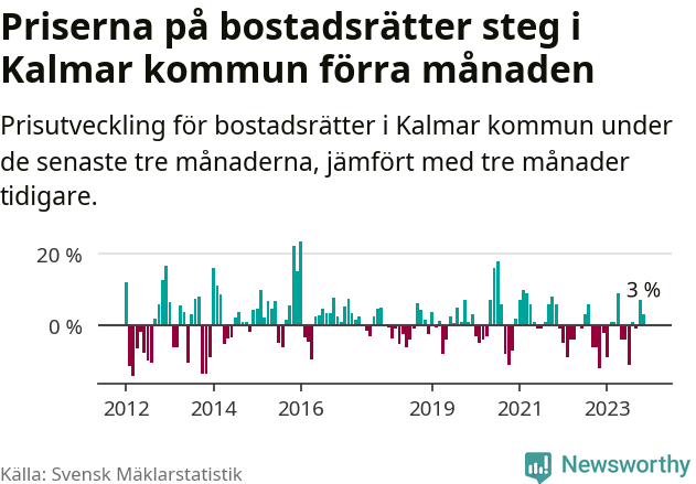 Graf: Prisutveckling för bostadsrätter i Kalmar kommun