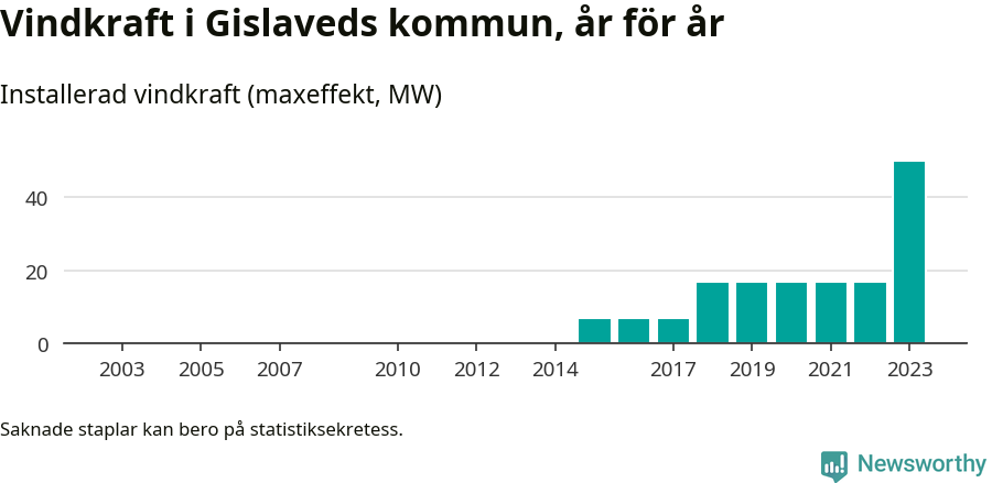 stapeldiagram som visar den totala installerade effekten från år till år.