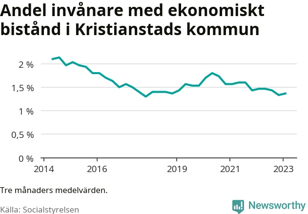 Graf över andelen biståndstagare per tremånadersperiod