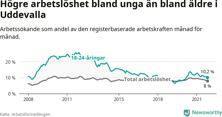Graf: Skillnad i arbetslöshet mellan unga och hela befolkningen i Uddevalla kommun