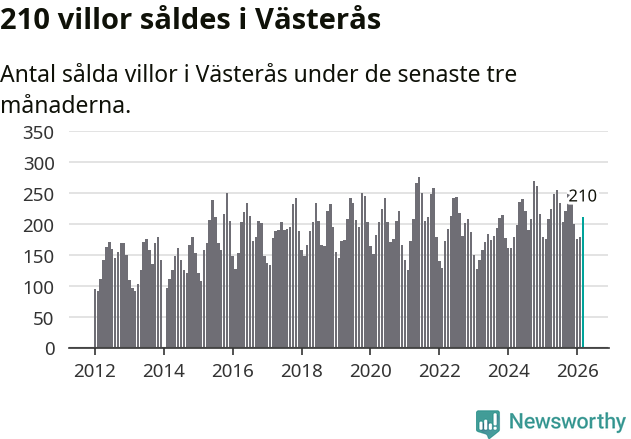Graf: Antal sålda villor i Västerås kommun