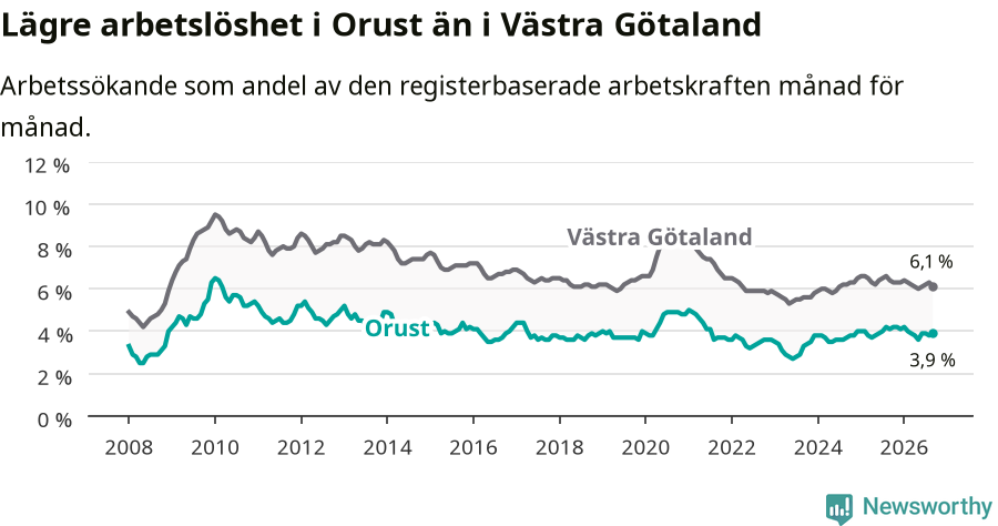 Graf: Arbetslöshet i Orusts kommun och Västra Götalands län