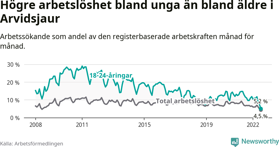 Graf: Skillnad i arbetslöshet mellan unga och hela befolkningen i Arvidsjaurs kommun