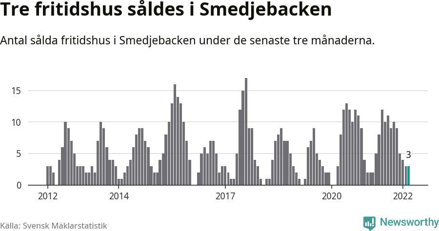 Graf: Antal sålda fritidshus i Smedjebackens kommun