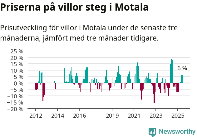 Graf: Prisutveckling för villor i Motala kommun