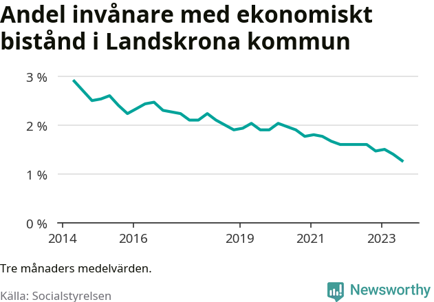 Graf över andelen biståndstagare per tremånadersperiod