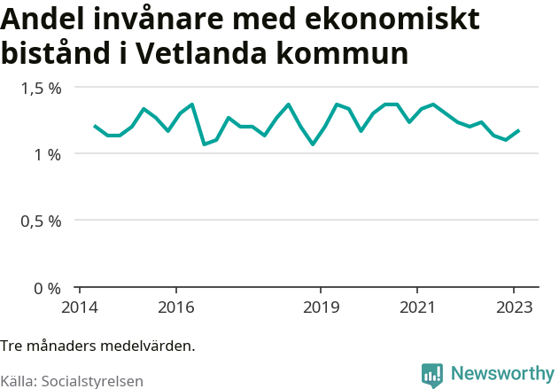 Graf över andelen biståndstagare per tremånadersperiod