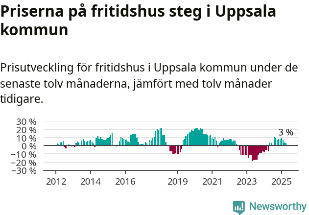 Graf: Prisutveckling för fritidshus i Uppsala kommun