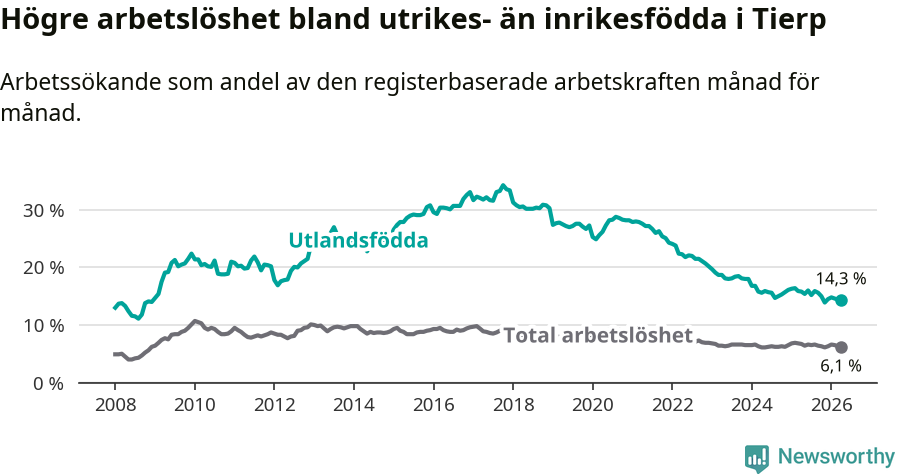 Graf: Skillnad i arbetslöshet mellan utrikesfödda och hela befolkningen i Tierps kommun