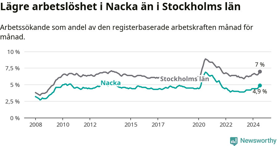 Graf: Arbetslöshet i Nacka kommun och Stockholms län