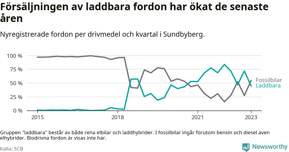 Graf: Andel laddbara bilar av alla nyregistreringar över tid