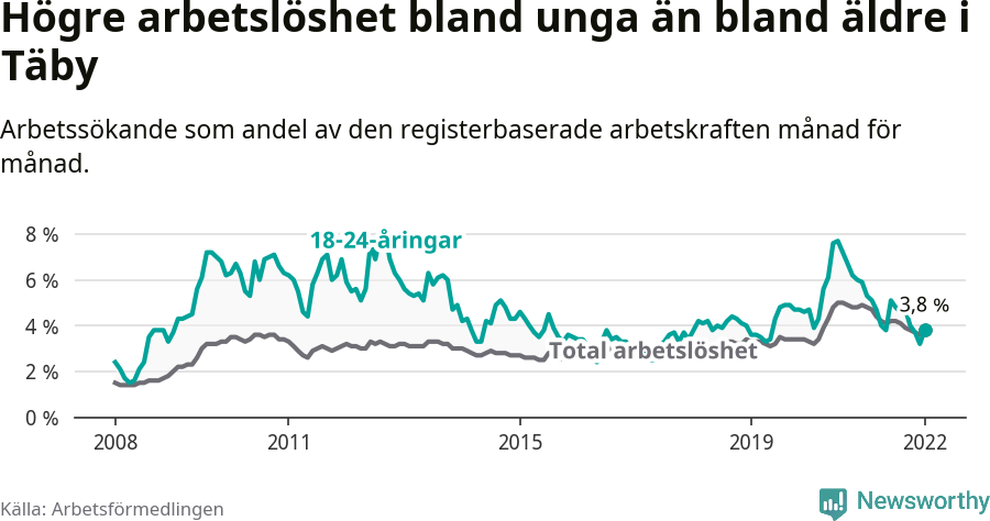 Graf: Skillnad i arbetslöshet mellan unga och hela befolkningen i Täby kommun