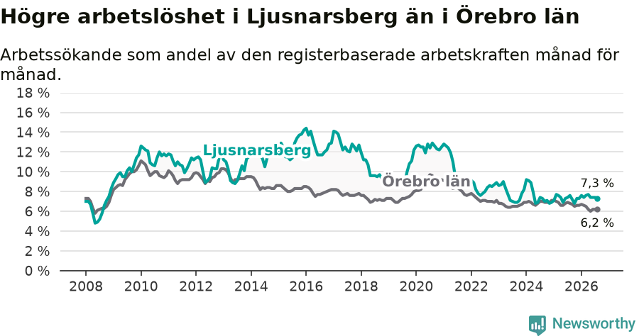 Graf: Arbetslöshet i Ljusnarsbergs kommun och Örebro län