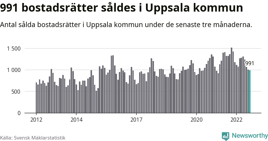 Graf: Antal sålda bostadsrätter i Uppsala kommun