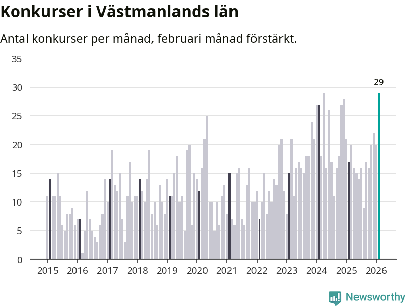 Graf: Antal konkurser per månad i Västmanlands län