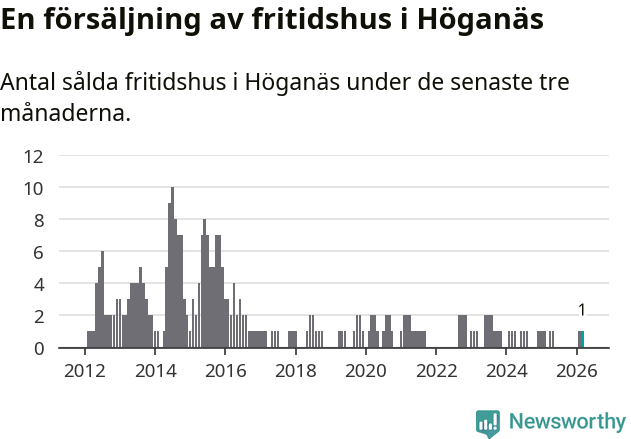 Graf: Antal sålda fritidshus i Höganäs kommun