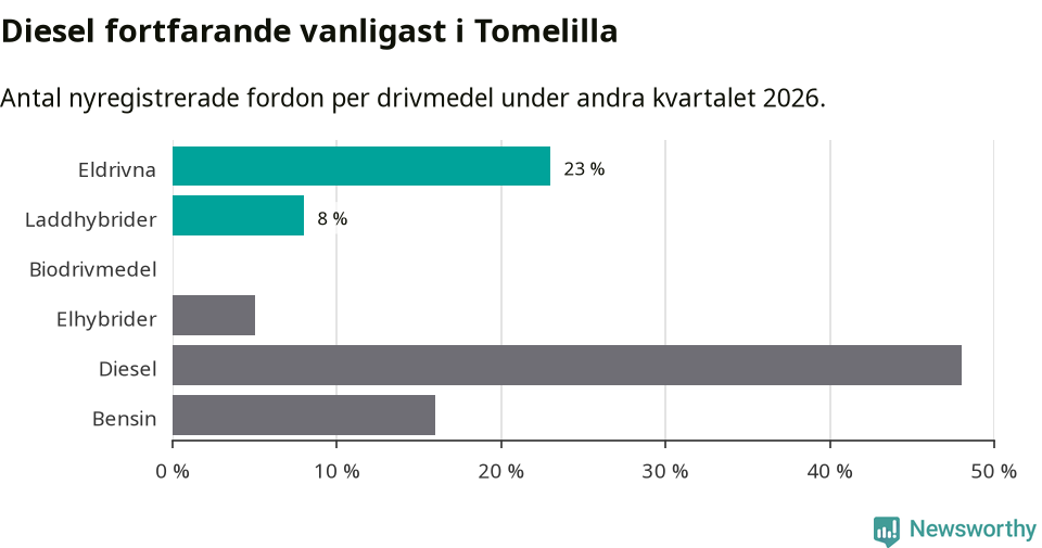 Graf: Antal nyregistrerade fordon per drivmedel