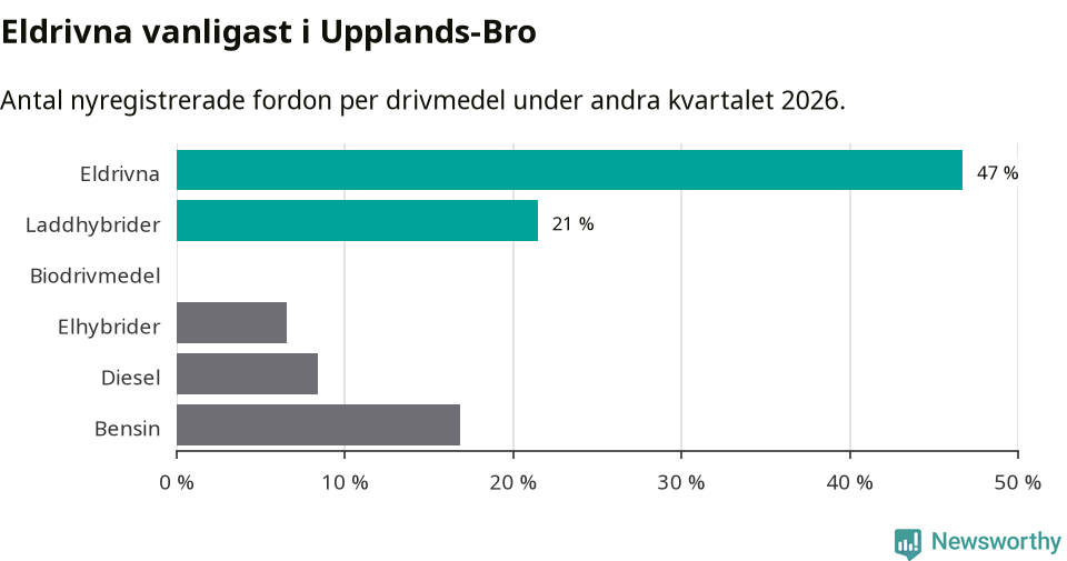 Graf: Antal nyregistrerade fordon per drivmedel