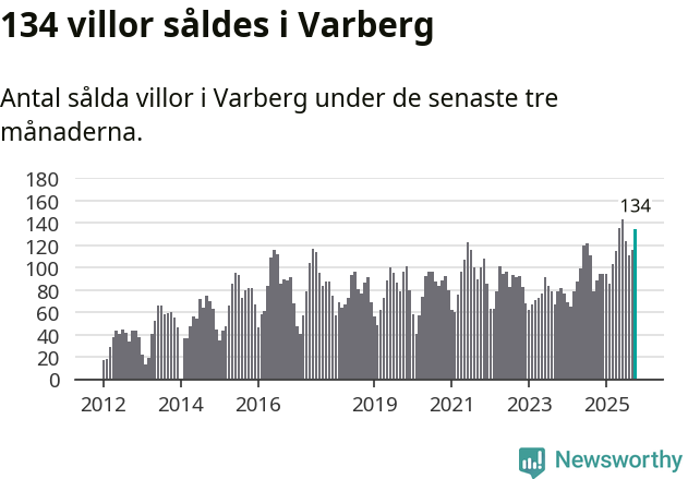 Graf: Antal sålda villor i Varbergs kommun