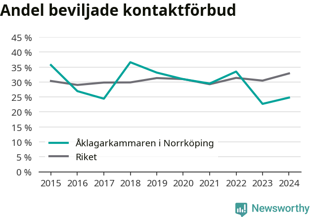 Graf över andel beviljade kontaktförbud per år