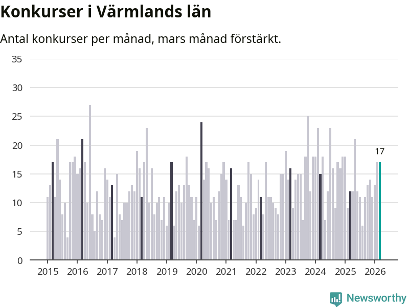Graf: Antal konkurser per månad i Värmlands län