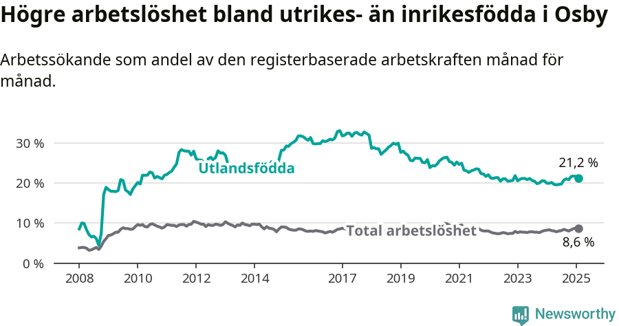 Graf: Skillnad i arbetslöshet mellan utrikesfödda och hela befolkningen i Osby kommun