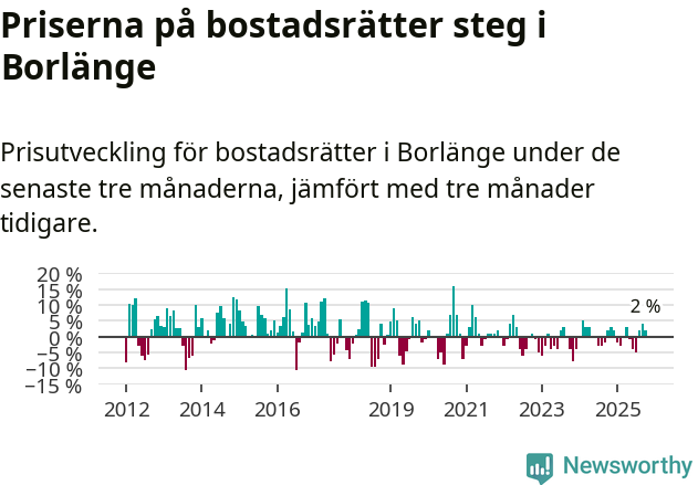 Graf: Prisutveckling för bostadsrätter i Borlänge kommun