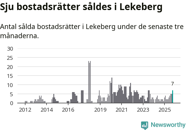 Graf: Antal sålda bostadsrätter i Lekebergs kommun