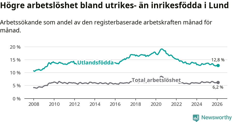 Graf: Skillnad i arbetslöshet mellan utrikesfödda och hela befolkningen i Lunds kommun
