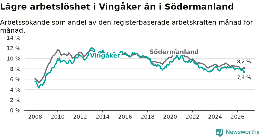 Graf: Arbetslöshet i Vingåkers kommun och Södermanlands län