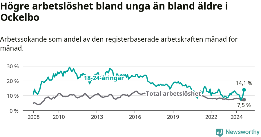 Graf: Skillnad i arbetslöshet mellan unga och hela befolkningen i Ockelbo kommun
