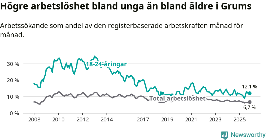 Graf: Skillnad i arbetslöshet mellan unga och hela befolkningen i Grums kommun