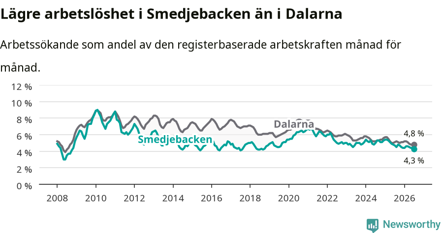 Graf: Arbetslöshet i Smedjebackens kommun och Dalarnas län