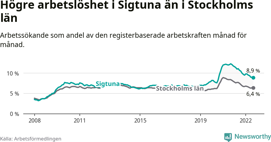 Graf: Arbetslöshet i Sigtuna kommun och Stockholms län