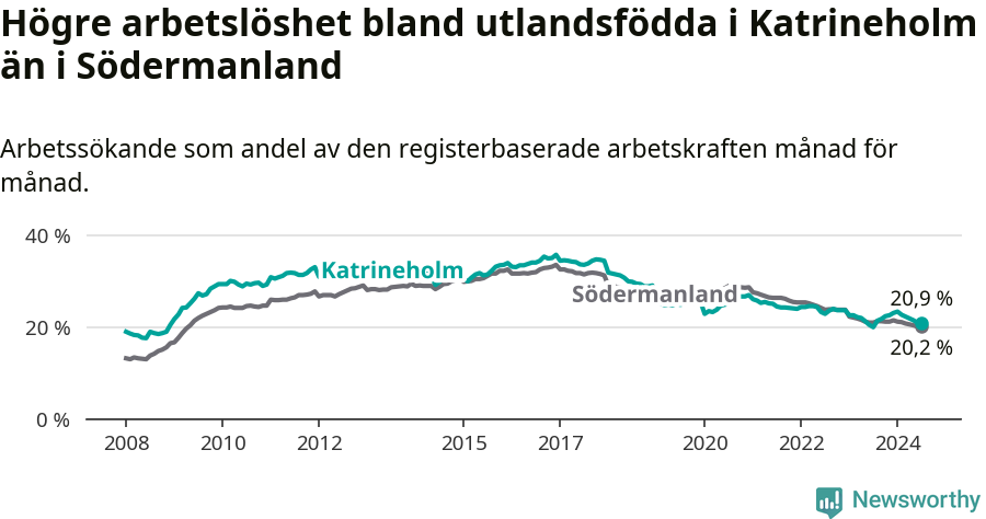 Graf: Arbetslöshet bland utrikesfödda i Katrineholms kommun och Södermanlands län