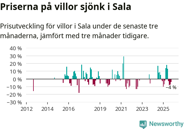Graf: Prisutveckling för villor i Sala kommun