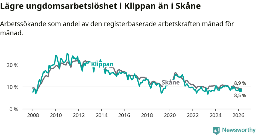 Graf: Arbetslöshet bland unga i Klippans kommun och Skåne län