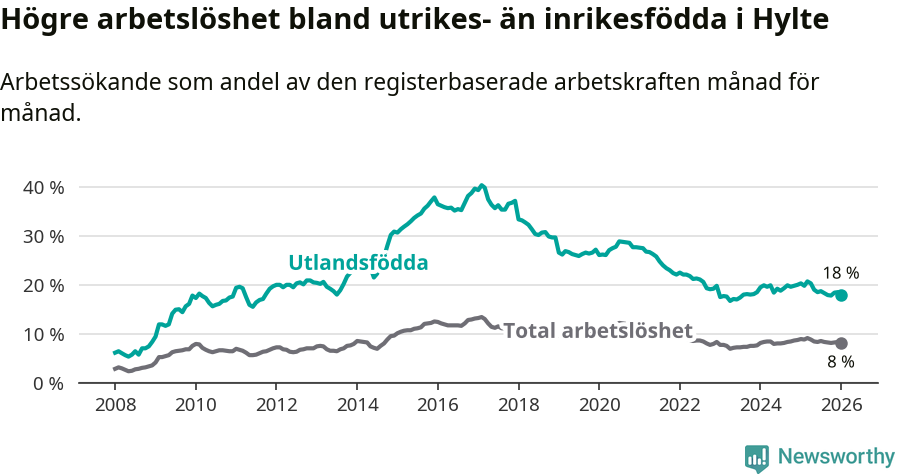 Graf: Skillnad i arbetslöshet mellan utrikesfödda och hela befolkningen i Hylte kommun