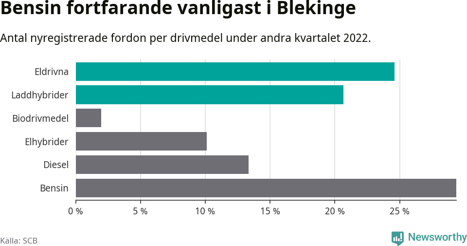 Graf: Antal nyregistrerade fordon per drivmedel