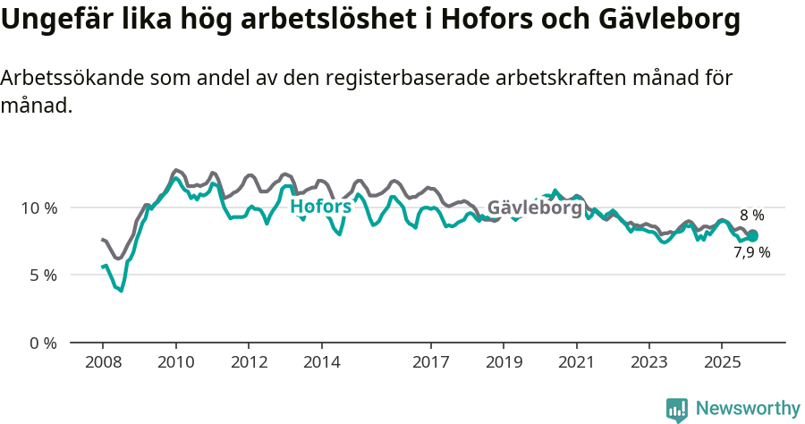 Graf: Arbetslöshet i Hofors kommun och Gävleborgs län