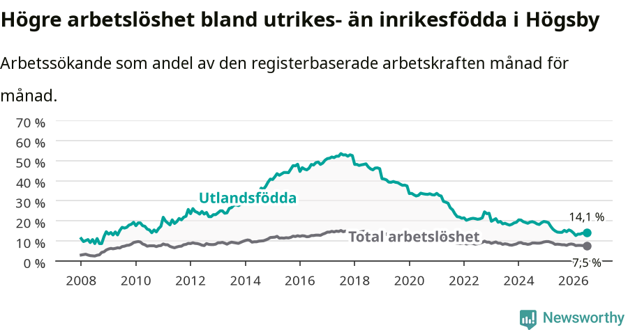 Graf: Skillnad i arbetslöshet mellan utrikesfödda och hela befolkningen i Högsby kommun