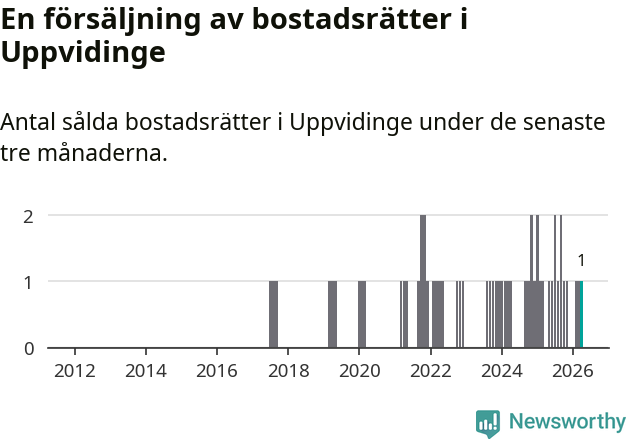 Graf: Antal sålda bostadsrätter i Uppvidinge kommun