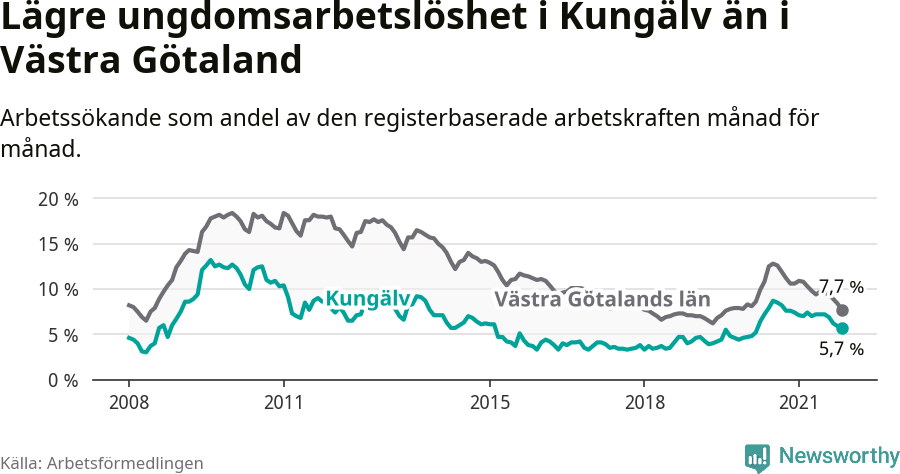 Graf: Arbetslöshet bland unga i Kungälvs kommun och Västra Götalands län